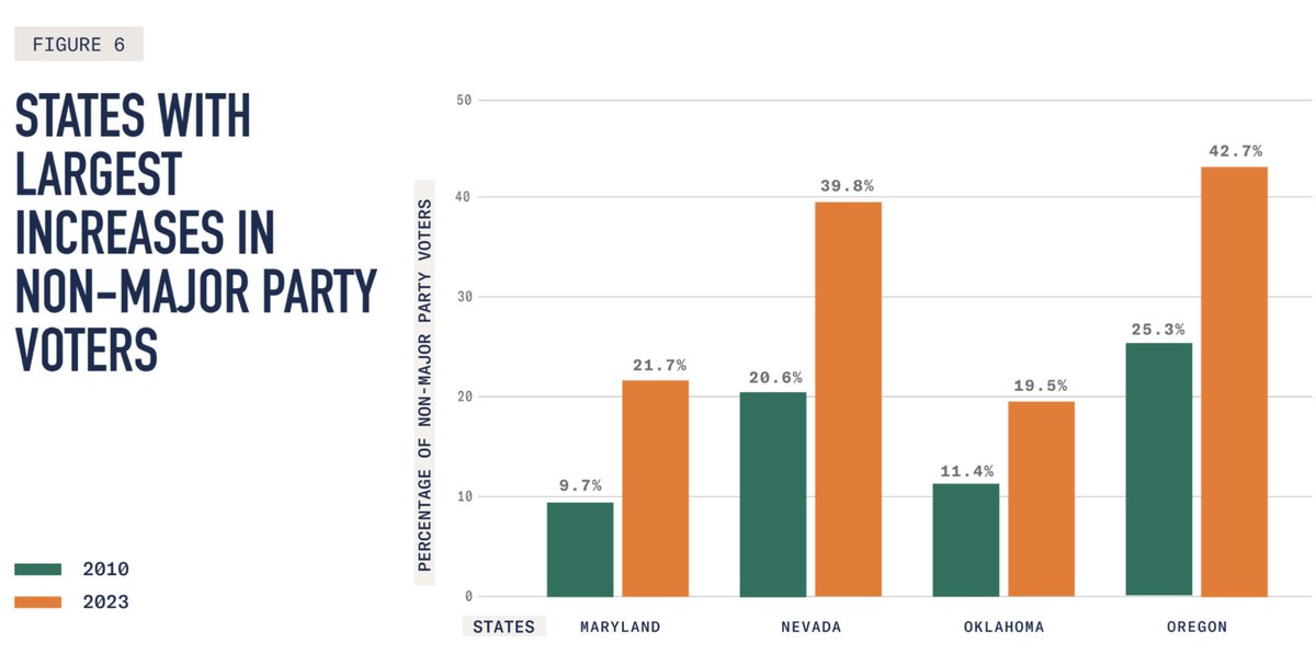 NEW: 23.5M independent voters are disenfranchised by closed primaries for president or Congress in 22 states in 2024. And this problem is getting worse, as more voters leave the parties. It's time to #LetUsVote. @uniteamerica @OpenPrimaryUSA Report: uniteamerica.org/articles/repor…