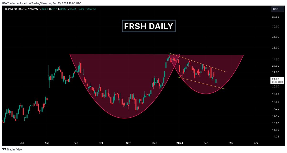 $FRSH

#Freshwork - could $FRSH be forming a cup and handle pattern, a potential uptrend after a period of consolidation and a breakout?