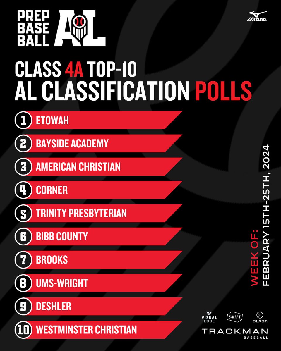 𝗖𝗟𝗔𝗦𝗦 𝟳𝗔-𝟭𝗔 𝗧𝗢𝗣-𝟭𝟬 𝗣𝗢𝗟𝗟𝗦: 𝗣𝗥𝗘𝗦𝗘𝗔𝗦𝗢𝗡
+ 𝗖𝗟𝗔𝗦𝗦 𝟰𝗔 📊

Unveiling the preseason top-10 in Class 4A heading into the first week of the 2024 season.

See the top-10 below. ⤵️

🔗: loom.ly/mR2_ne4