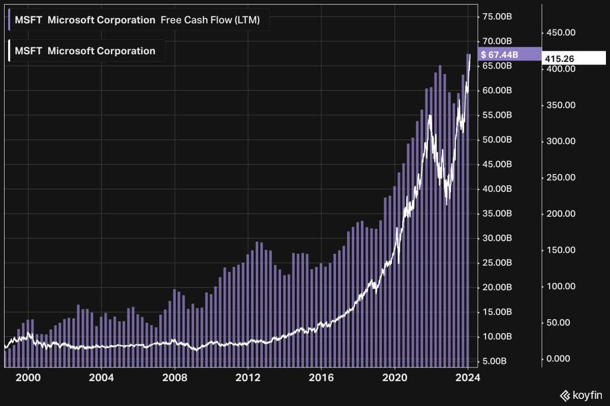 MSFT Microsoft free cash flow vs share price