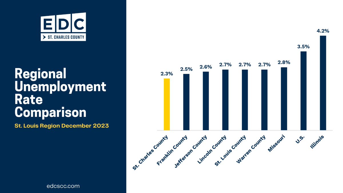 #WorkforceUpdate: 📉 Counties throughout the St. Louis metro closed out 2023 with very low unemployment. #StCharlesCounty maintained the lowest rate in the region, dropping slightly from 2.4% in November to 2.3% in December.