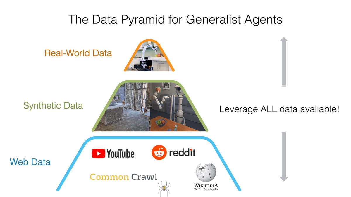 We are unlikely to create an “ImageNet for Robotics”. In retrospect, ImageNet is such a homogeneous dataset. Labeled images w/ boxes. Generalist robot models will be fueled by the Data Pyramid, blending diverse data sources from web and synthetic data to real-world experiences.
