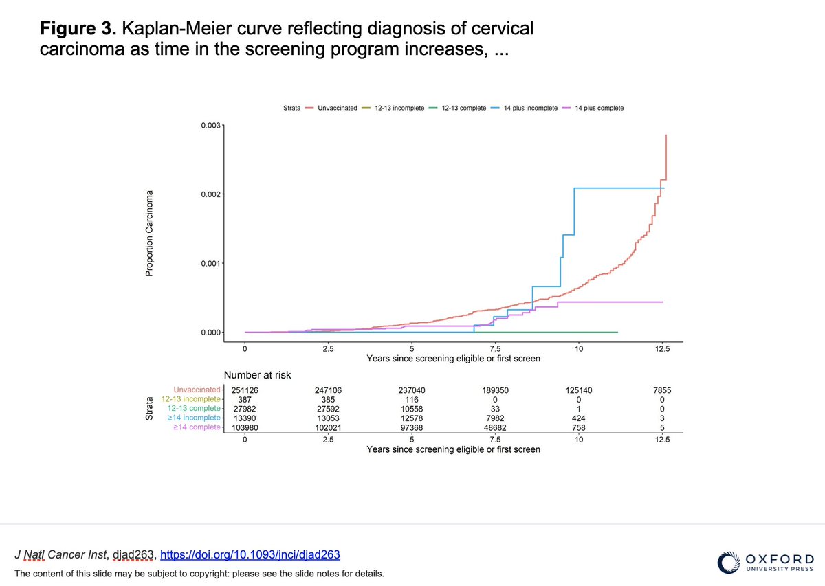 AshleyVDiMarco's tweet photo. 💉 In a recent population-based observational study in Scotland, NO new cases of cervical cancer have been diagnosed in women born between 1988-1996 that received the HPV vaccine at age 12-13!

✅ Check out the green line on the graph ✅

doi: 10.1093/jnci/djad263 https://t.co/THLz8oZkZN