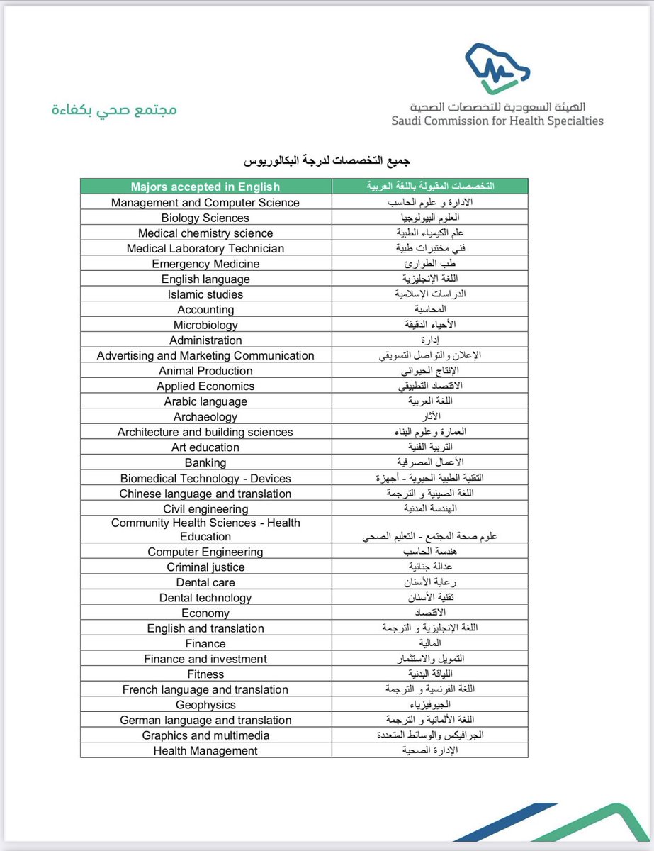 n9_a00's tweet photo. هذه قائمة بعدد التخصصات المقبولة في برنامج #مسؤول_إدارة_الكوارث

تجاوز 175 تخصص من مختلف المجالات
هذه فرصة ذهبية خاصة للتخصصات التي ليس لديها فرص وظيفية كثيرة أو تخصصها مهمش

قدموا جميعاً وفالكم القبول👏🏽.

للتقديم والتسجيل : https://t.co/NidredEi89 https://t.co/61J2miO66Z