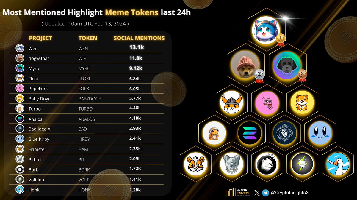 THIS JUST IN: $WEN has emerged as the most socially active meme coin in the  past 24 hours, outperforming its peers $WIF and $MYRO according to crypto  insights.