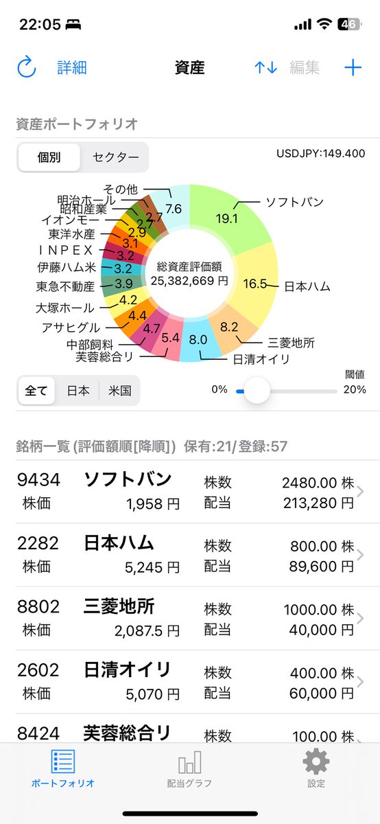 KABUGORIlLA's tweet photo. 総金融資産3920万超えATH更新
日清オイリオ、昭和産業が爆騰
【保有株】SBKK 日本ハム 三菱地所 日清オイリオ 芙蓉リース 大塚HD アサヒGHD 中部飼料 東急不 INPEX 伊藤ハム 東洋水産 イオンモール 昭和産業 明治HD キリンHD グリコ みずほリース イオン フィードワン　米株投信他 https://t.co/vZOfXmGUVg