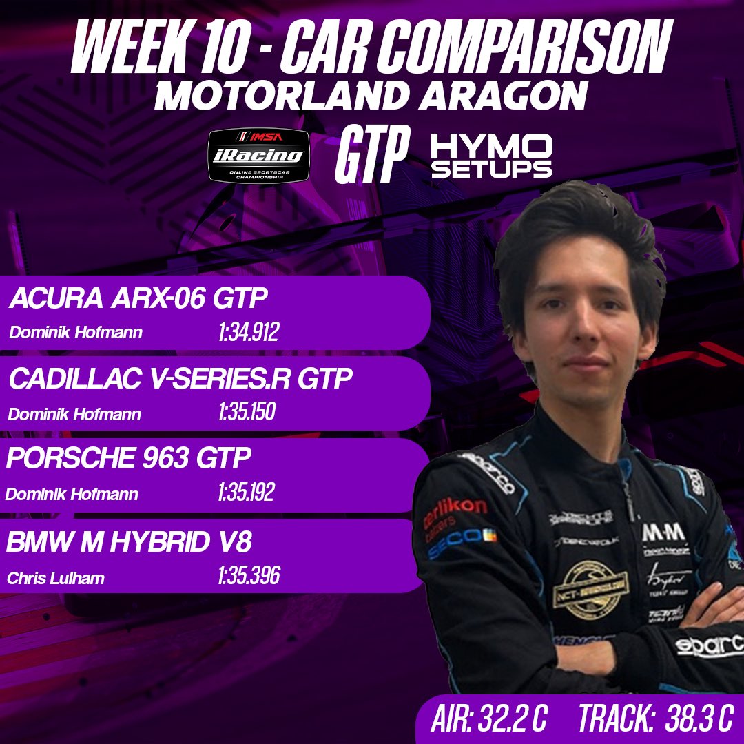 HymoSetups's tweet image. News just in 📰🚨

Our Week 10 Car Comparison Graphics have hit by @akos_szenteszki 

Acura OP in GTP 

The Porsche GT3R looks like a solid pick across both GT Sprint and IMSA this week 👀

V8 power reigning supreme in GT4 at the Hungaroring 🇭🇺 

#HYMO #iRacing