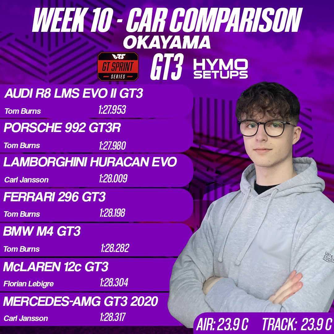 HymoSetups's tweet image. News just in 📰🚨

Our Week 10 Car Comparison Graphics have hit by @akos_szenteszki 

Acura OP in GTP 

The Porsche GT3R looks like a solid pick across both GT Sprint and IMSA this week 👀

V8 power reigning supreme in GT4 at the Hungaroring 🇭🇺 

#HYMO #iRacing