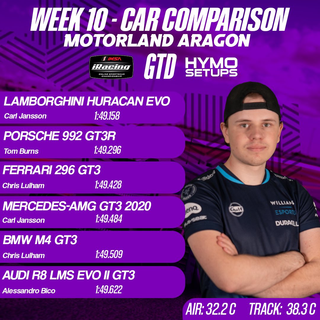 HymoSetups's tweet image. News just in 📰🚨

Our Week 10 Car Comparison Graphics have hit by @akos_szenteszki 

Acura OP in GTP 

The Porsche GT3R looks like a solid pick across both GT Sprint and IMSA this week 👀

V8 power reigning supreme in GT4 at the Hungaroring 🇭🇺 

#HYMO #iRacing