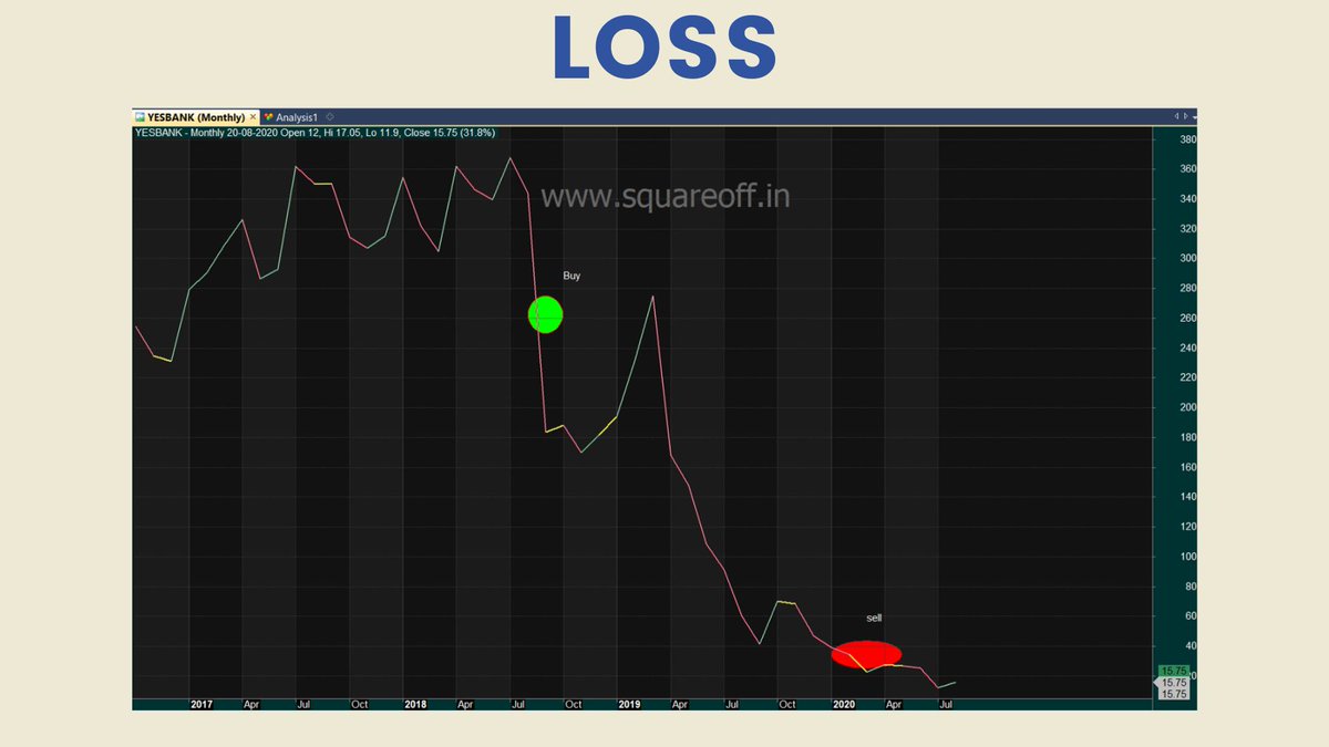 Consider you have bought Yes Bank at Rs.300 levels, it went down to Rs.200 levels, you did not sell it, you want to make profits from the trade, so you held onto it, even though it came back to your buy price, but you did not sell it. 