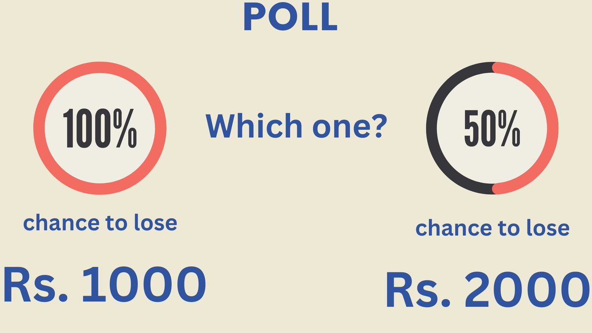 If question is changed from Winning to losing, what would you prefer A. 100% chance to lose ₹1000 B. 50% chance to lose ₹2000 Most will prefer Option B. People wanted to take chance this time when they were given a chance to lose, they prefer to bet on that 50% luck. 