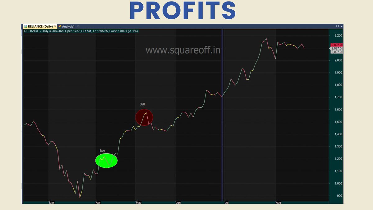 Consider you buy Reliance, you enter at Rs.1000 and you exit at Rs.1500, you are happy with the 50% profits, even though the stock went to Rs.2000, a chance to make 100% profits was missed, still you are happy with the profits in your hand. 