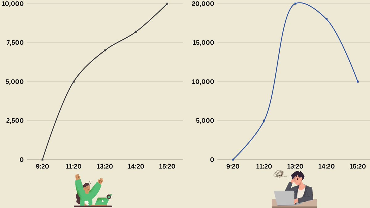 Two types of system, both ended up with same Rs.10,000 profit by day end. But one guy is happy other one is really sad inspite of making same profit. Because the second guy who watches is MTM every now & then, literally saw 50% of his MTM profits gone. He wasn't ready for it. 