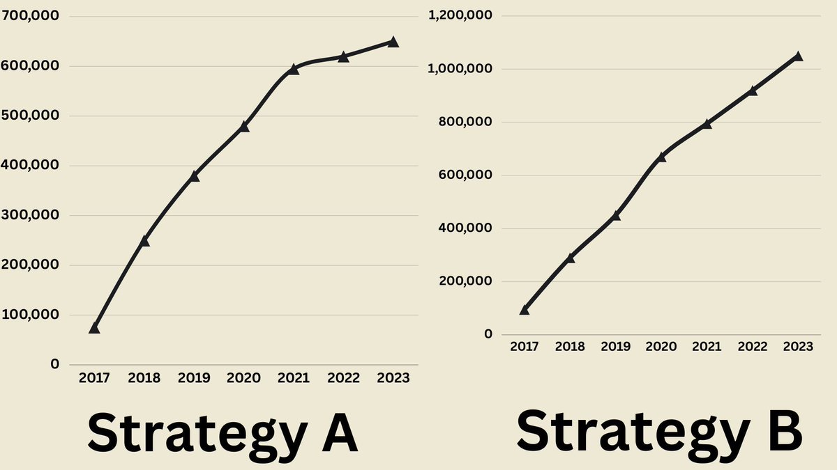 Ten years before hardly anyone know about backtesting due to lack of right tools. But now the problem has increased multi fold because these tools made many traders get into automated trading but very few do it the right way. Out of these two system which one would you choose? 