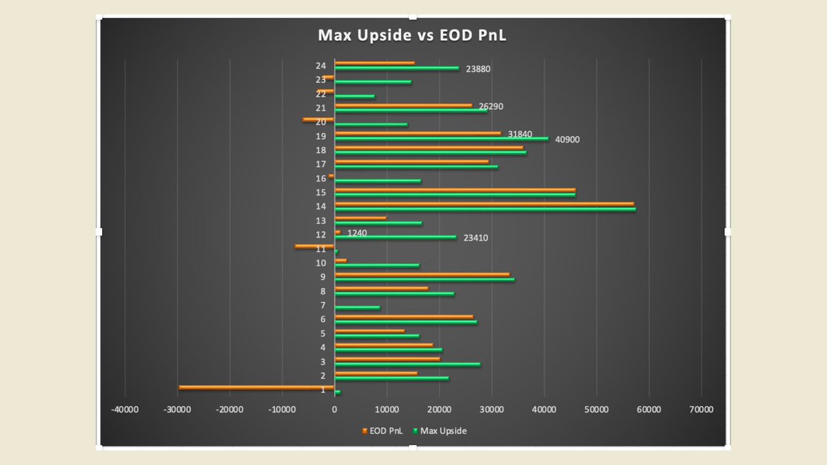 When you do detailed analysis of your backtest report trade by trade, your expectations will be in sync with your trading system and you will not panic when 50% of MTM profits gets wiped off by day end. You should be comfortable enough in leaving some profits on the table. 