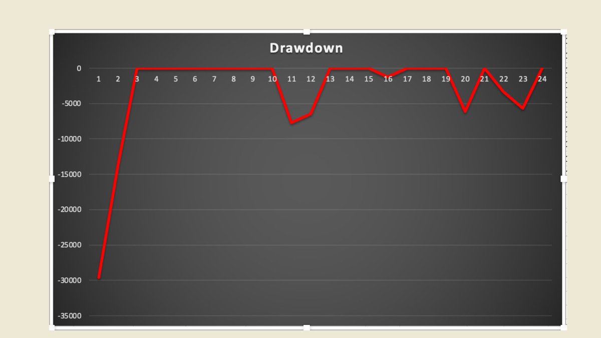 Once you dissect your backtest results trade by trade,you will get an idea what to expect when you go live. All backtest platform provides drawdown data based on trades that are closed. As per this trading system,drawdown shown is Rs.30,000 per lot. Based on this, you trade live 