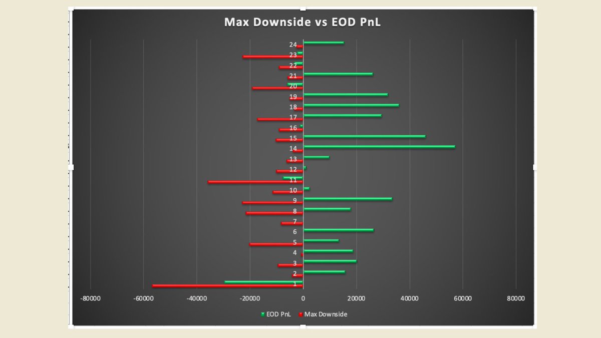 Once you trade live, the intraday fluctuations could be much higher. That's why focusing on Maximum Adverse Excursion (MAE) is important, it refers to the maximum loss experienced from entry point before the trade is closed. Max unrealised loss went to -Rs.60k then closed at -30k 