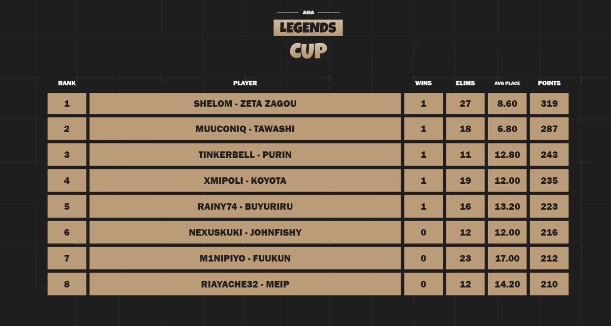 Legends Cup 1st ($3000) upper頑張ります！