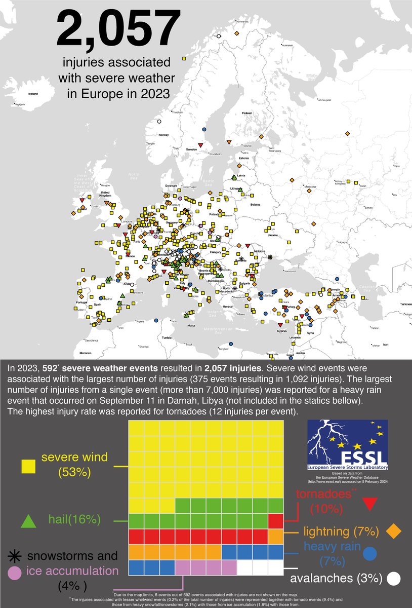 In 2023, 592 severe weather events caused 2057 injuries. Severe wind gusts were responsible for most injuries, followed by large hail and tornadoes. Note: The Darnah, Libya flash flood is not included here, as it would dominate the statistics with 7000 injuries per one event.