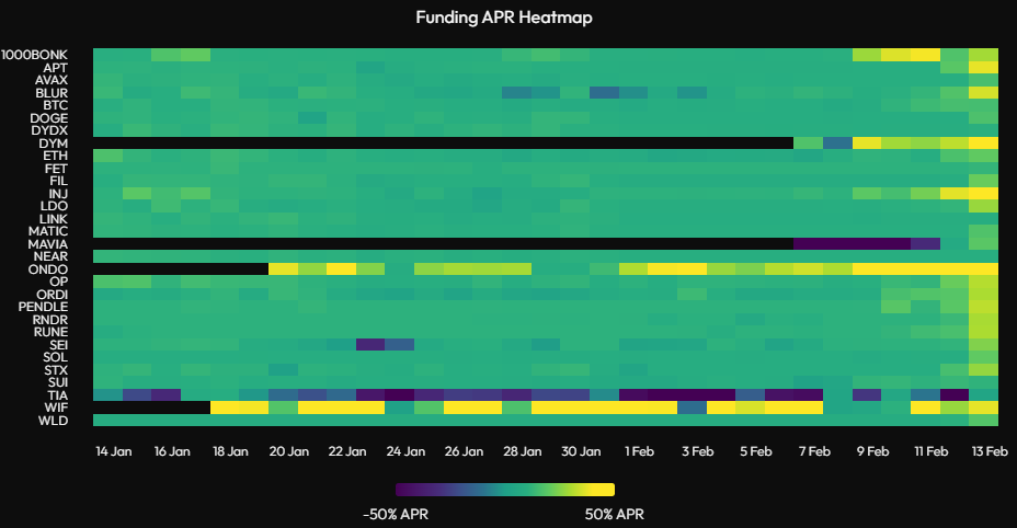 TheFlowHorse's tweet photo. On funding and euphoria. 

**If you are not excited, either something is wrong with you, or you missed enough of the trend to not be taken seriously anyway.**

Funding is just starting to elevate a bit again for altcoins. This only really starts to matter if and when they are no longer marking up, or if returns per interval start to shrink compared to the cost of carrying.

As a reminder, in bull markets, baseline funding levels need to be adjusted since it is reasonable to expect more leverage and not reflexively fade it like in a bear market.

As for euphoria, accurately assessing social sentiment is challenging. Hence, sentiment analysis is most effectively conducted through examining market positioning. While social sentiment and trends observed on your Twitter timeline may provide insight in retrospect, they are less reliable for forward-looking assessments. It's sensible to expect a certain level of excitement as prices surpass the 50k mark.