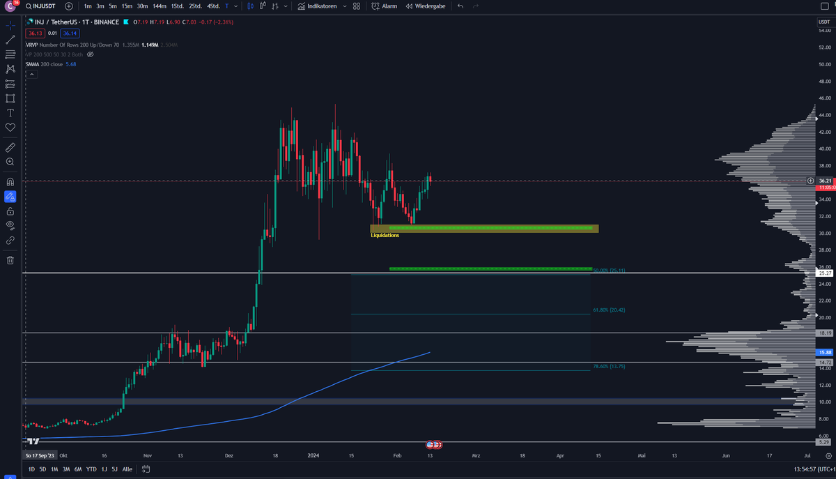 ColinSchwarz1's tweet photo. Plan: I will wait until the leverage (OI) gets squeezed out, hopefully in a long squeeze scenario.

If OI and funding cool down and the spot premium shows off, I will long INJ. 

Possible zones for that are the green ones I marked. https://t.co/DNIeqirKcb