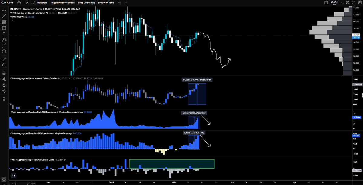 ColinSchwarz1's tweet photo. Plan: I will wait until the leverage (OI) gets squeezed out, hopefully in a long squeeze scenario.

If OI and funding cool down and the spot premium shows off, I will long INJ. 

Possible zones for that are the green ones I marked. https://t.co/DNIeqirKcb