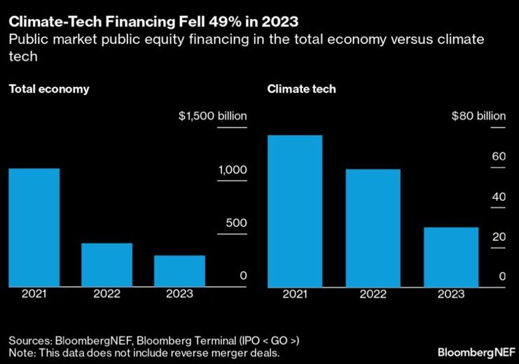 It is a rough time to be a climate tech start up 😬