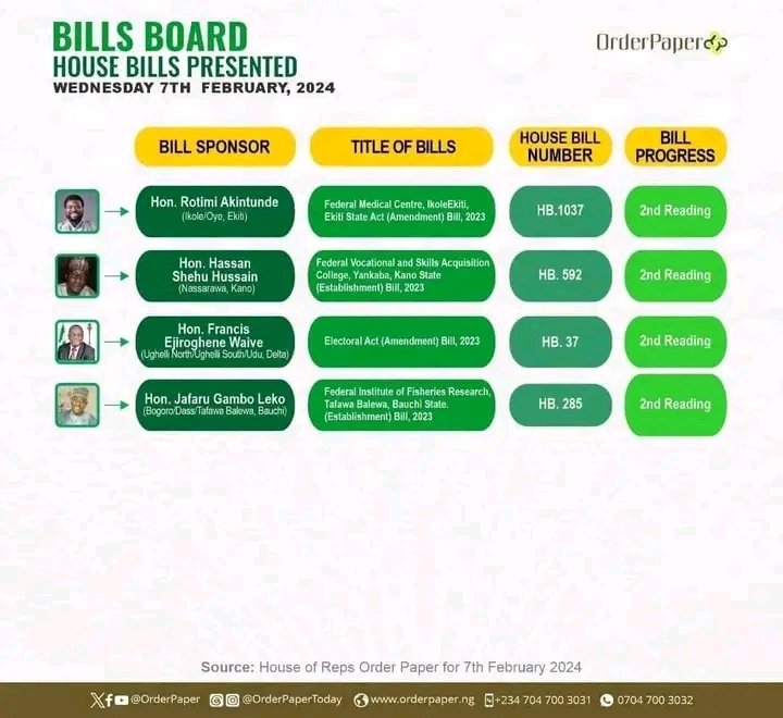 TheRealBage's tweet photo. One of the bills presented by Hon. Jafaru Leko at the Nigerian House of Representatives on the establishment of the Federal Fisheries Research Institute in Tafawa Balewa LGA has passed second reading.
 
#Leko #TafawaBalewa #JafaruLeko
#Reps #Fisheries https://t.co/k2iEbO8fTr