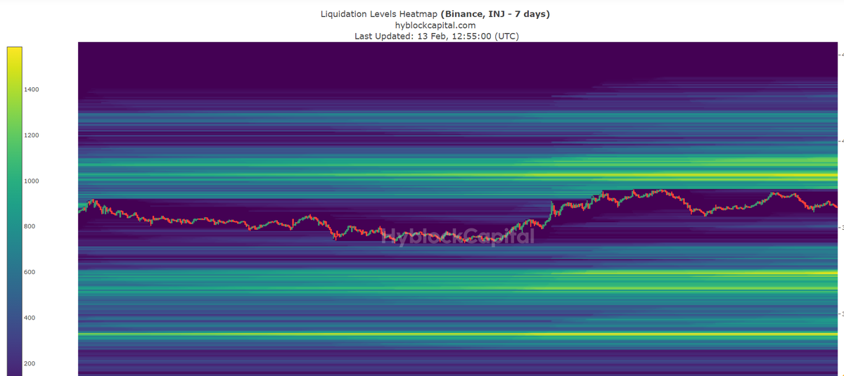ColinSchwarz1's tweet photo. Plan: I will wait until the leverage (OI) gets squeezed out, hopefully in a long squeeze scenario.

If OI and funding cool down and the spot premium shows off, I will long INJ. 

Possible zones for that are the green ones I marked. https://t.co/DNIeqirKcb