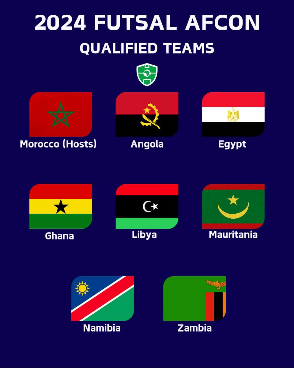 Angola 🇦🇴,  Egypt 🇪🇬,  and Morocco 🇲🇦, the highest-ranked nations in the competition, gained automatic entry.

The top three teams will qualify for the 2024 FIFA Futsal World Cup!

#AfricaSoccerZone #ASZ