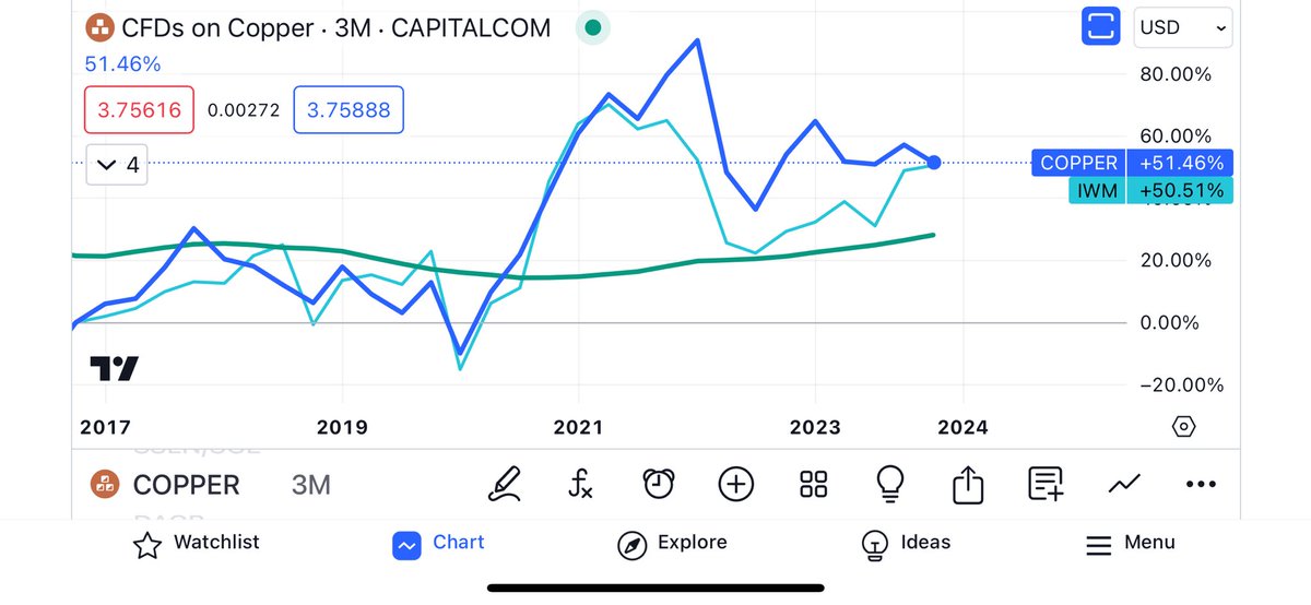 plaggan's tweet photo. @mikemcglone11 Doctor Copper now reflects the health of the economy in relation to the Russell 2000. The S&amp;P is playing to a different tune. https://t.co/wi5NCZnFsU
