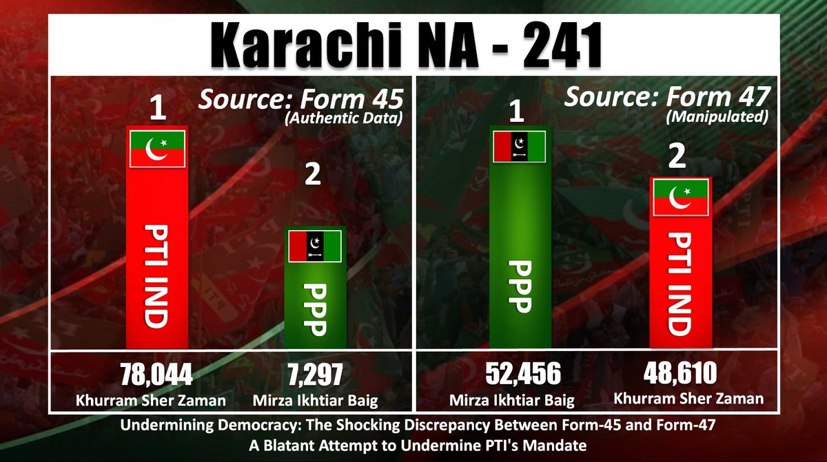 PTIofficial's tweet photo. این اے 241 کراچی

تحریک انصاف کے امیدوار خرم شیر زمان فارم 45کے مطابق 78044 ووٹ لے لر جیت چکے ہیں۔ ان کی جیت کا ثبوت فارم 45  لنک میں موجود ہے۔ لیکن فارم 47 میں ان کے ووٹ کم کر کے پی پی پی کو فاتح قرار دے دیا گیا ہے جو کہ عوام کے مینڈیٹ پر ڈاکہ ہے۔

https://t.co/aor5NxUN4N

#Form45
#مینڈیٹ_پر_ڈاکا_نامنظور
