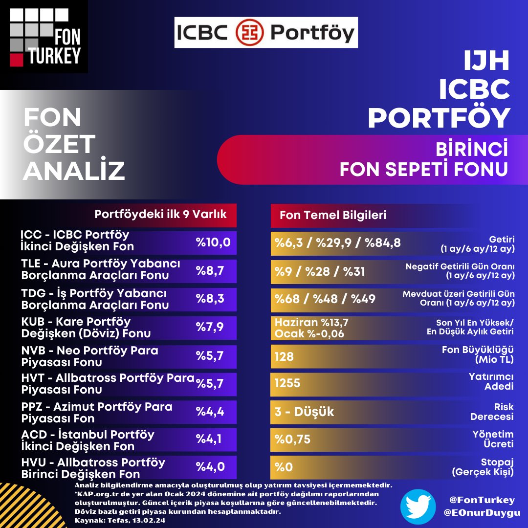 📍Düşük/orta riskle mevduat üzeri getiriyi hedefleyen fonlar konusunda oldukça başarılı olan #ICBCPortföy’ün fon sepeti fonu #IJH ‘yi performans ve içerik olarak inceledim.

👍Fon içeriğinde sadece ICBC Portföy fonlarına yer verilmemesi ve fon seçimlerini başarılı buldum.

🔎Fon