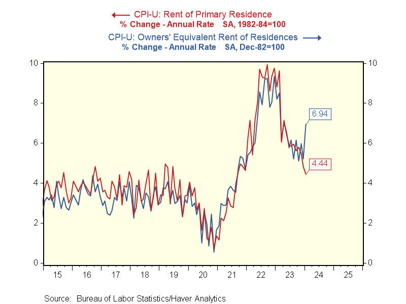 There is a widening gap between 'rent of primary residence' and 'owners' equivalent rents.' OER reflects the owned stock of homes and might be less sensitive to multi-family housing, as a result. At any rate, the gap between the two is unusual.