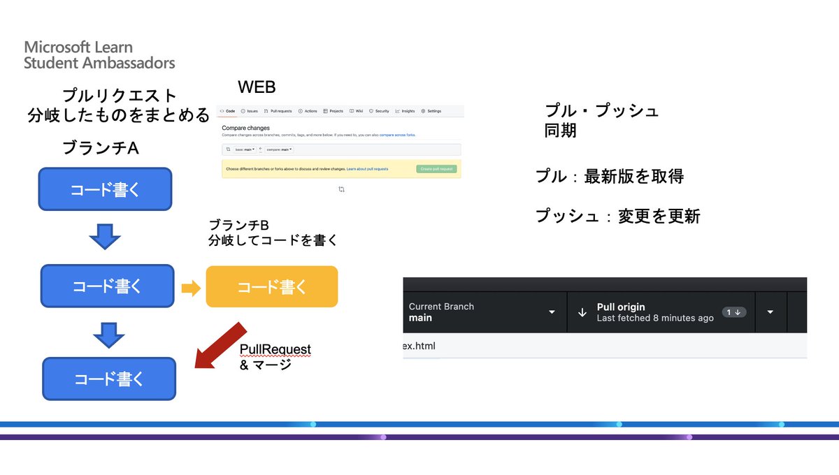 y_a_m_a_y_a's tweet image. 初心者向けイベントの資料を作ってた
GitHubを少し使ってコミットだけする必要があり、
ついでにブランチとプルリクあたりの資料も作った。使わないけど。