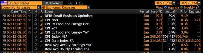 lumiloz's tweet image. #CPI 3.1% vs 2.9% exp. 
#HigherForLonger