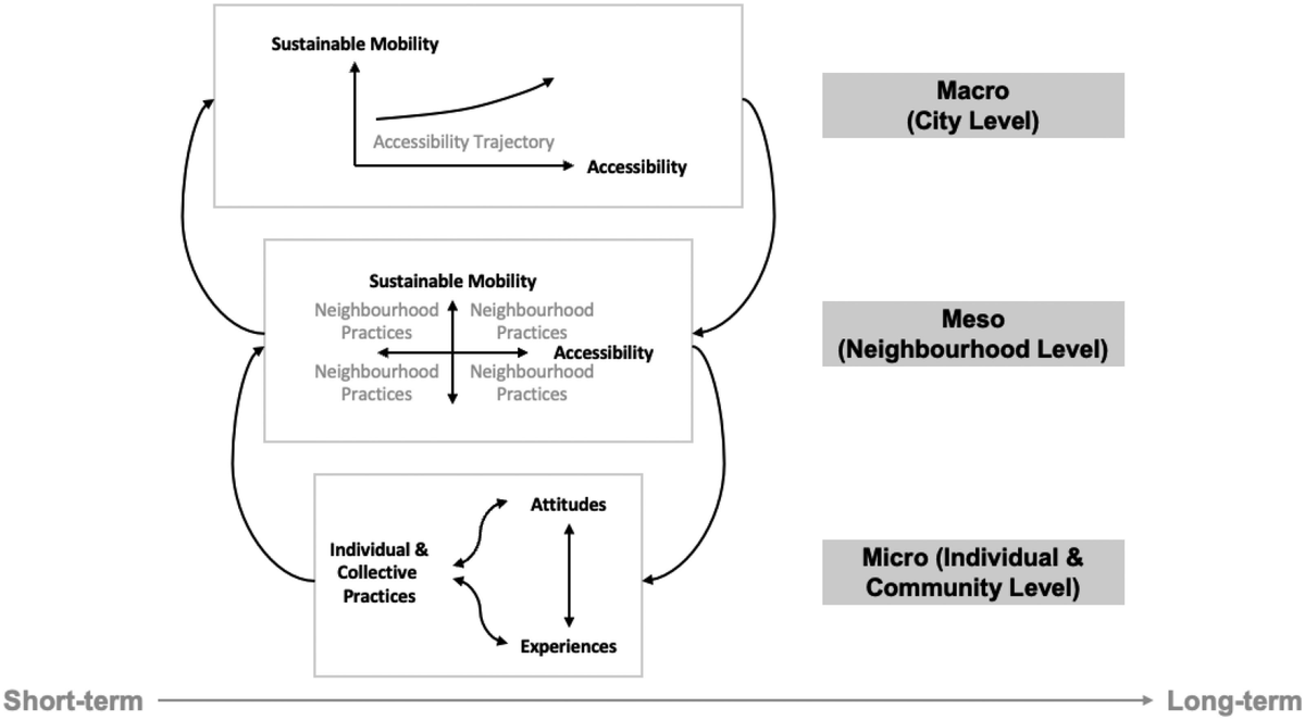 Delighted to share our new <a href="/tsum_africa/">T-SUM</a> paper! Everyday accessibility practices and experiences in a context of transitions to sustainable mobility" where we use qualitative evidence from Sub-Saharan Africa to redefine perceived accessibility. Open access tandfonline.com/doi/full/10.10…
