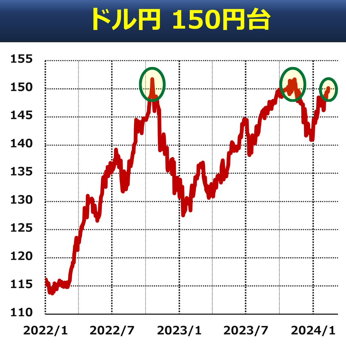 速報】再び1ドル＝150円 ・一時1ドル=150円30銭台 ・🇺🇸CPI（消費者物価指数）が市場予想を上回る ・🇺🇸早期利下げ観測が後退 →  金利の観点でドル買いに ・米国株は発表前後で1%ほど下落