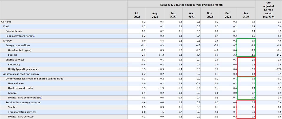 hectorchamizo's tweet photo. 🚨Desnudando el dato de inflación de Estados Unidos🇺🇸 👀

El dato peor de lo esperado tiene un principal responsable: el mercado inmobiliario.

⚠️El shelter (inmobiliario) vuelve a subir un 0,7%. Ya dijimos en su momento, con informes de algunos bancos de inversión, que si cambia la tendencia y los precios repuntaban no iba a dar tiempo del todo a trasladarse al IPC en negativo. 

Los precios de la vivienda están subiendo y ahí lo tenemos. Una inflación subyacente que sigue atascada, por el momento.

❌Además: los servicios de la energía, médicos y transportes, también despegan.

✅En la parte positiva: Coches y camiones usados muestran cifras negativas. También, energía. Punto bueno.