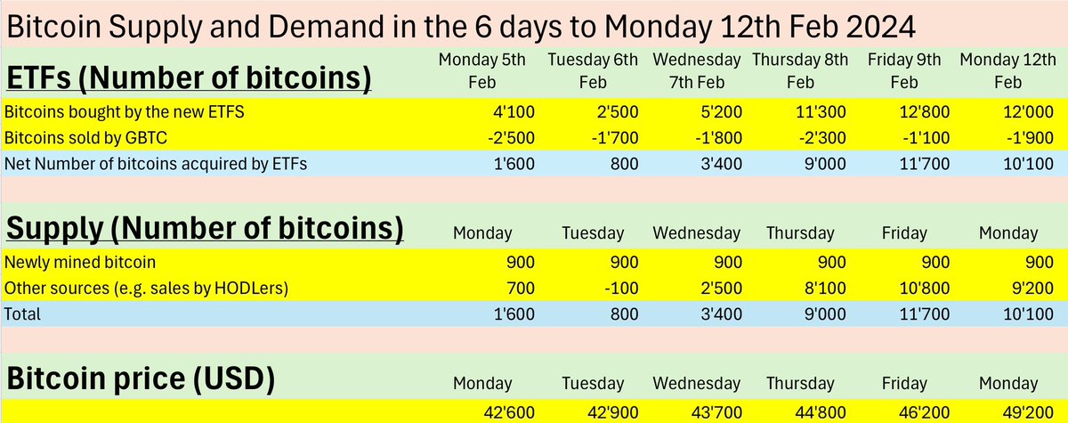 swissclive's tweet photo. @zerohedge Same kind of data but expressed as number of bitcoin instead of millions of dollars. https://t.co/CEF5ToUpwU