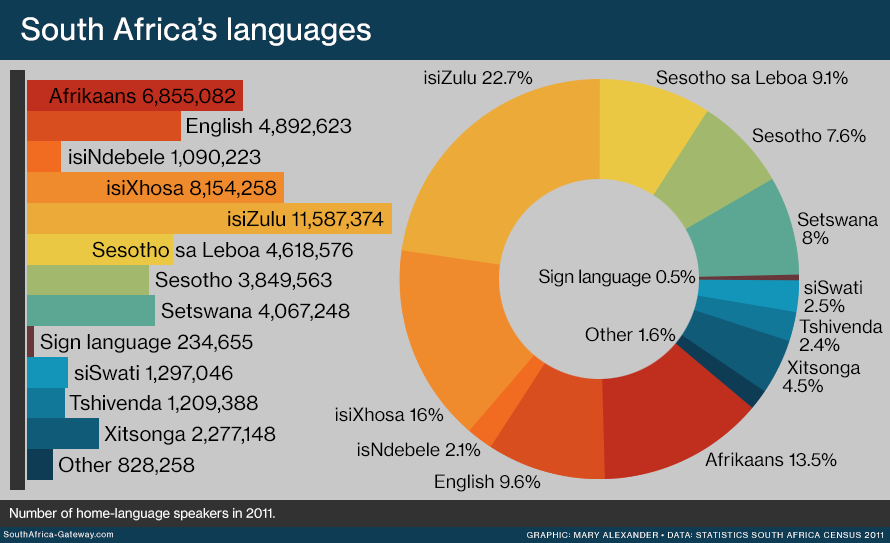 After Zulu and Xhosa, Afrikaans is the 3rd most spoken language in South Africa. a True South African language and the only one developed at the southern tip of Africa. It's part of the furniture, so to speak.