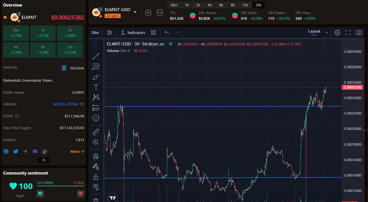 DeadInternetCEO's tweet photo. 200k MC and a lot of utilities and partnerships coming up, I don't know what's more bullish!

CA: 9xYeZDHEwyuqJmqrTourbFRaxN2qhkYesnz3iQ3FPz4r

Holders been printing passive income for the past week earning $WEN and more $ELMNT for just staking and providing liquidity! https://t.co/lKlujsuPhL