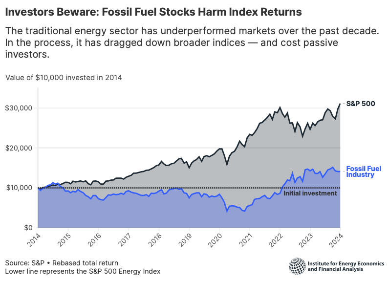We often hear fossil fuel firms pushing higher oil & gas investment bc it's good for shareholder returns… …but this @ieefa_institute analysis suggests fossil fuel stocks consistently underperform the market, across almost all time periods & geographies ieefa.org/articles/finan…