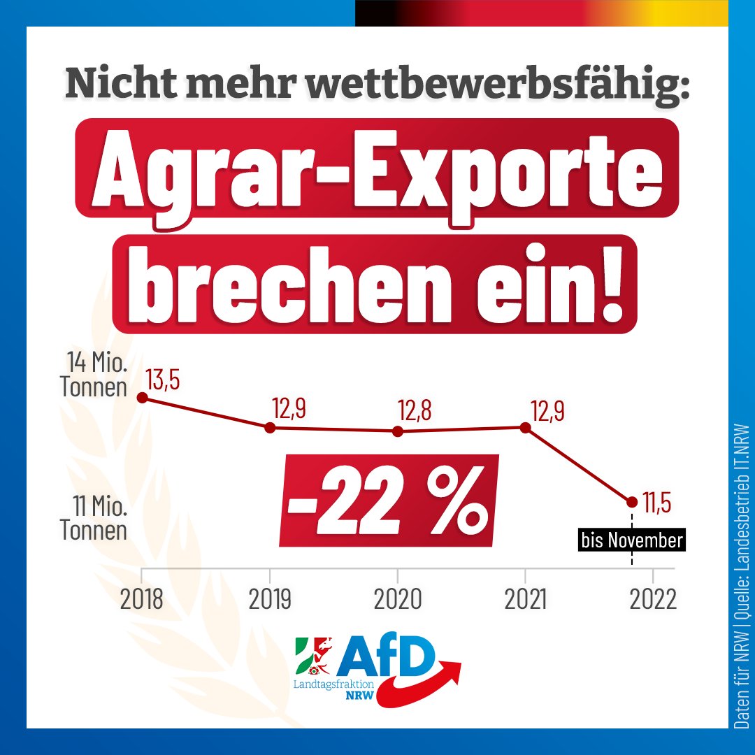 Der Effekt 'grüner' Vorschriften für deutsche Bauern: Von 2018 - 2022 sank die Exportmenge landwirtschaftlicher Erzeugnisse aus NRW um 15,2 % - der Außenhandel mit Fleisch sogar um 22 %.

#AfD #ltNRW #Fleischsteuer