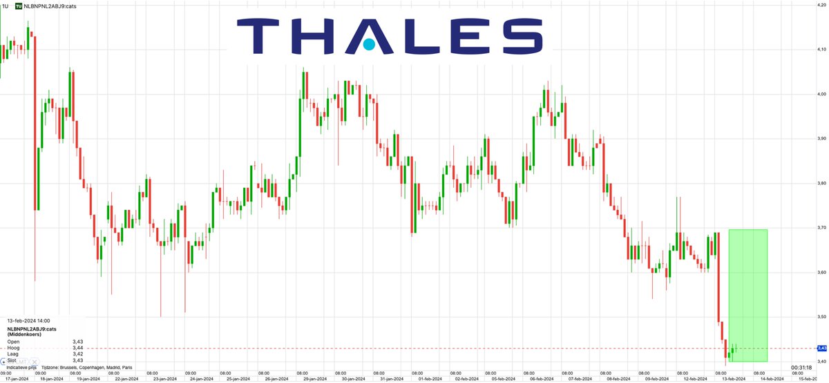TURBO-TIP!
Thales @ 132. Perfecte moment om een turbo (long) te kopen.
Koop 3,40 —> Target 3,70
ROI 9%

#AEX #finance #investing #investment #trading #stockmarket #stocks #investor #NASDAQ100 #DowJones #india #indianstockmarket #sensex #Nifty #Industry40 #BSE #bseindia