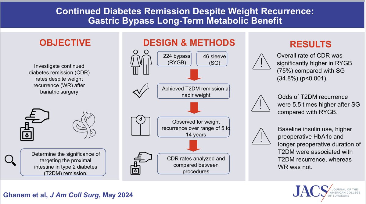 The #METABOLIC effects of the #GastricBypass: Continued #Diabetes Remission (CDR) after Weight Recurrence (WR) 

🔺 More than 5️⃣0️⃣ % of pts w WR still had CDR w long term follow up

🔺60% of pts  who regained >1️⃣0️⃣0️⃣% of their weight had remained in CDR‼️

journals.lww.com/journalacs/abs…