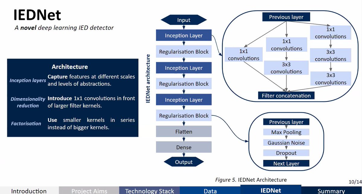 bernadee_koh's tweet photo. Katarina Vukosavljević from @UniofOxford’s @bdi_oxford sharing with @info_TGHN community on their #datascience challenges balancing the need for depth and processing speed in the design of the IED's architecture for #epilepsy diagnosis
#AIinhealth https://t.co/tTvOAoCDMQ