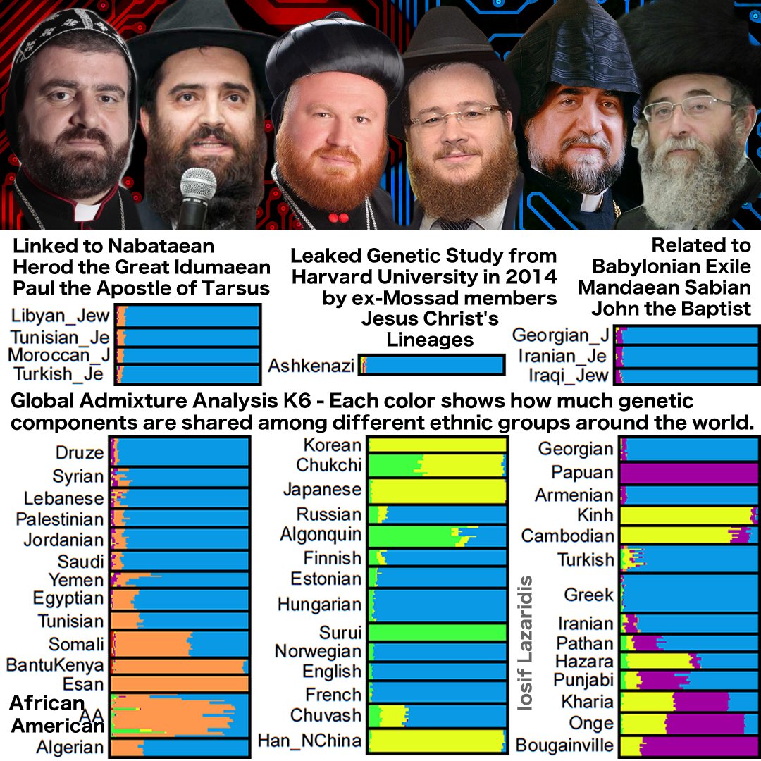 AsianJesusAmigo's tweet photo. 1 #Samuel 16:12 #Lamentations 4:7 Ancient Egyptians are most closely related to Neolithic, Bronze Age samples in Levant, Neolithic Anatolian, European.
- Modern Egyptians inherit 8% more Sub Saharan African admixture than three Antique Egyptians https://t.co/vcYrRyh5mD #Talmudism https://t.co/J4YEd9mpyX
