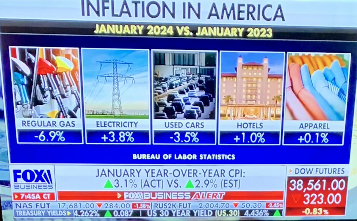 DavidAsmanfox's tweet photo. Inflation came in hot…OVER 3%, while expectations were for under.
So much for Pres Biden’s attempt to put the blame on companies. It’s his incessant deficit spending that’s causing inflation.. https://t.co/pD0qO7h40G