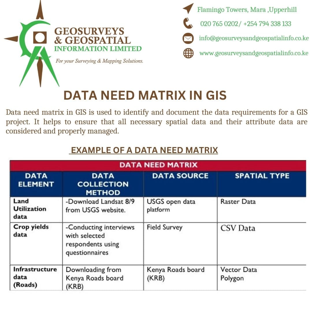 ggilkenya's tweet photo. #Dataneedmatrix in #GIS 
#landutilizationdata #cropyieldsdata #infrastructuredata 
#GIS https://t.co/DuAT4NhHWg